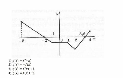 Дан график функции у=f(x). Постройте график функции y=g(x) при заданных g(на фото) ​