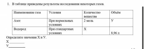 1. В таблице приведены результаты исследования некоторых газов. Определите значения Х и У. Х У Наим