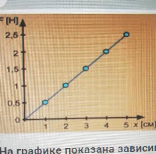 На графике показана зависимость силы упругости от удлинения пружины. Определите жесткость пружины 5