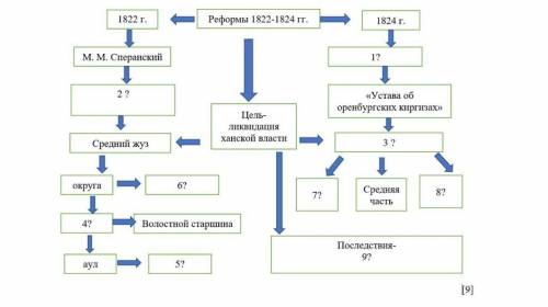 Вставте пропущенные слова в схеме