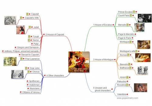 Составьте ментальную карту «Взаимоотношения Ромео и других персонажей трагедии». От вас требуется об