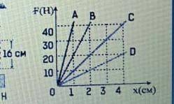 На рисунке показано удлинение пружины и соответствующий график.​