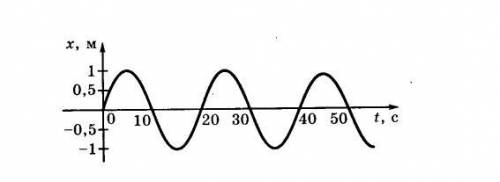 По графику гармонических колебаний определить амплитуду, период и частоту колебаний: