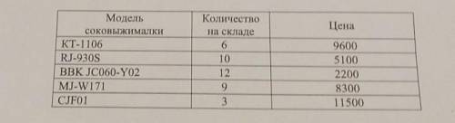 3. Интернет-магазин бытовой техники предлагает электрические соковыжималки. В таб- лице собраны данн