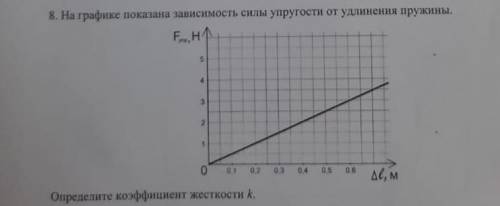 Ha графике показана зависимость силы упругости от удлинения пружины.