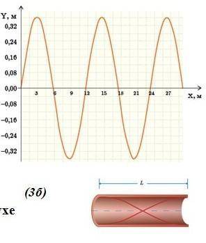 На рисунке показана стационарная волна, образующаяся в полой трубке. Длина трубки 25 см. Скорость зв
