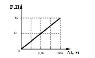 Дан график зависимости силы упругости от удлинения пружины. а) Определите, используя данные графика,