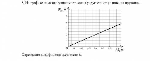 8. На графике показана зависимость силы упругости от удлинения пружины. Определите коэффициент жёстк