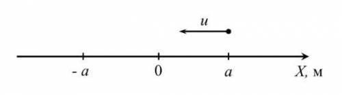 Вдоль оси X движется точка по закону x=a−u⋅t, где a — положительное число, единицами измерения котор