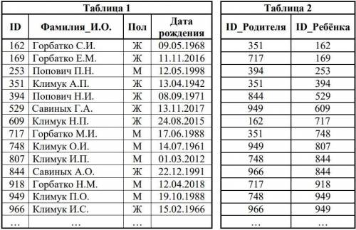 Даны фрагменты двух таблиц из базы данных. Каждая строка таблицы 2 содержит информацию о ребёнке и о