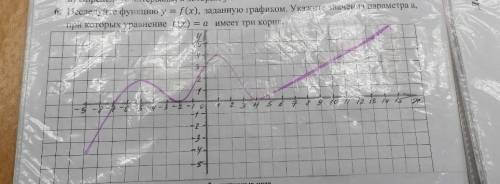 Исследуйте функцию y=f(x), заданную графиком. укажите значения параметра а, при которых уравнение f(