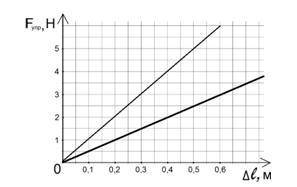 8. На рисунке представлены графики зависимости удлинения от модуля приложенной силы. Сравните жестко