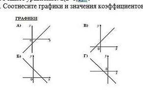 4 Соотнесите графики и значения коэффициентов B) значения коэффициентов 1) 0, > 0 2) > 0, <