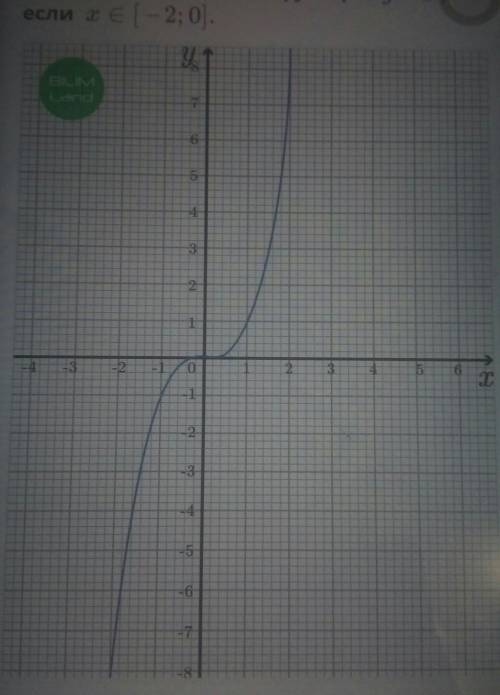 Функция вида y=ax³ и (k≠0), её график и своиства Используя выделенную часть графика y=x³ на рисунке,