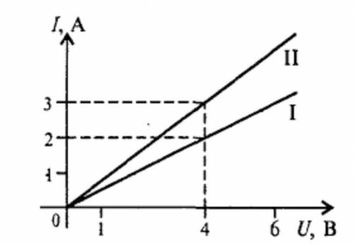На рисунке изображен график зависимости силы тока в проводнике от напряжения на его концах. Чему рав
