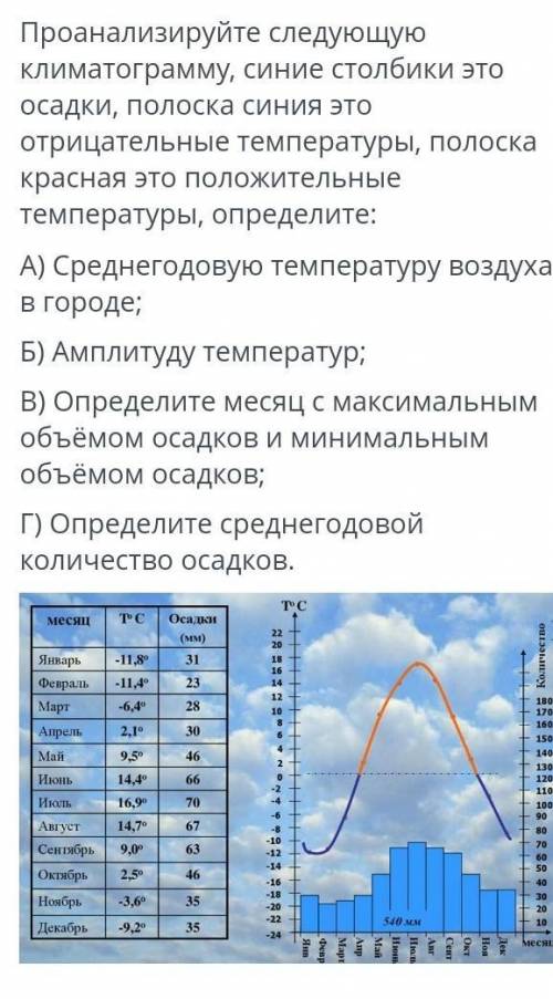 Проанализируйте следующую климатограмму, синие столбики это осадки, полоска синия это отрицательные