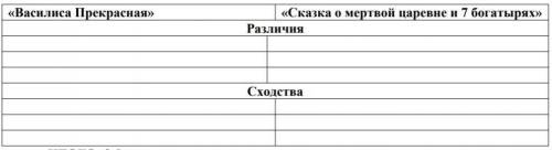 3. Укажите сходства и различия в народной сказке «Василиса Прекрасная» и «Сказке о мертвой царевне и