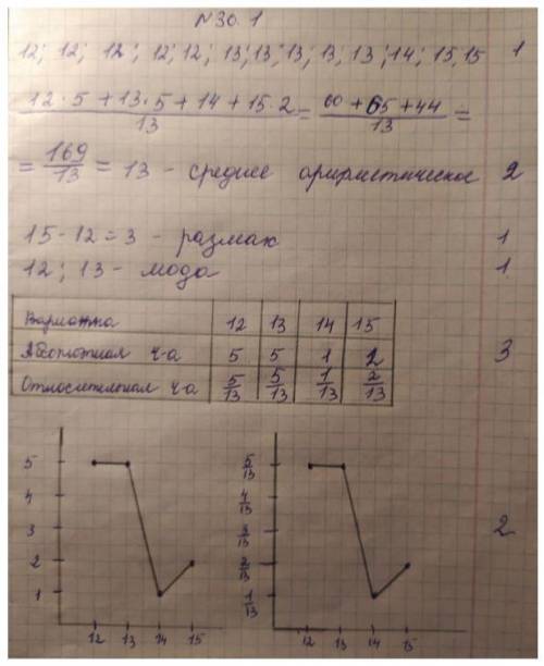 6. График функции, заданной уравнением y = 2x −b пересекает ось абсцисс в точке с координатами (-2;0