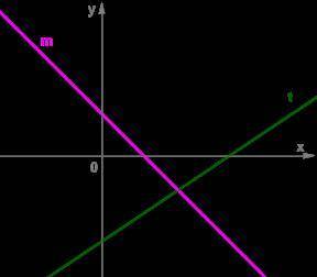 Выбери формулы для линейных функций, графики которых изображены на схематичном рисунке прямыми m и t