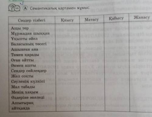 A Семантикалық картамен жұмыс. ЖанасуҚабысуМеңгеруМатасуҚиысуСөздер тізбегіАщы терМұржадан шыққанҰқы