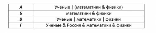 В таблице приведены запросы к поисковому севреру. Для обозначения операции ИЛИ в поисковом запросе и