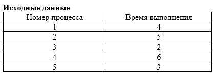 Выполнить планирование процессов с использованием невытесняющего алгоритма планирования SJF. Вычисли