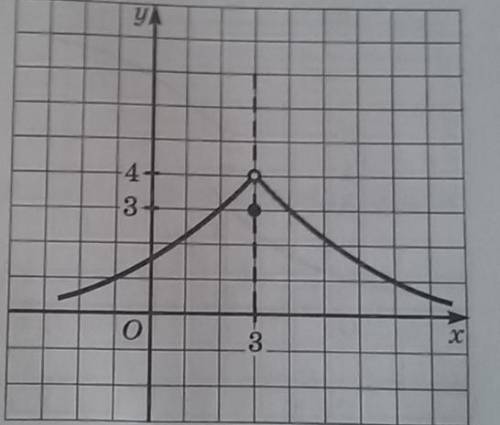 1) По графику найдите предел функции Lim x → 3 f(x) 2) По графику найдите предел функции Lim x → 3 f