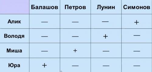 Маша,Саша,Даша,Валя и Катя рисовали цветы.Они нарисовали колокольчик,красный тюльпан,жёлтый тюльпан,