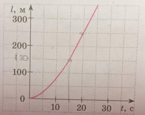 Тут короче по этому графику надо найти среднюб скорость за последние 10 сек. тип там ответ 20 м/с, н