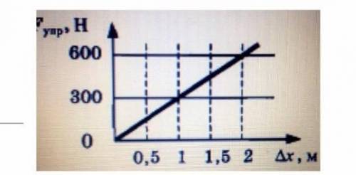 На графике показана зависимость силы упругости от удлинения резины. А) Из графика определите значени
