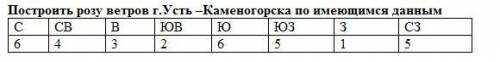 Построить розу ветров г.Усть –Каменогорска по имеющимся данным