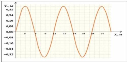 На рисунке представлен график волны, движущейся по резинке со скоростью 24 м / с. Начальная фаза - н