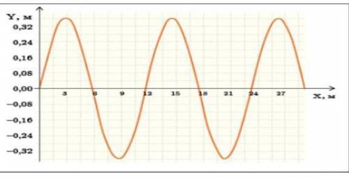 На рисунке представлен график волны, движущейся по резинке со скоростью 24 м / с. Начальная фаза - н