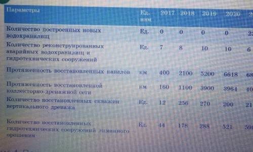 Проанализируй данные таблицы и выполни задания. А. Опиши динамику показателя протяженности восстанов