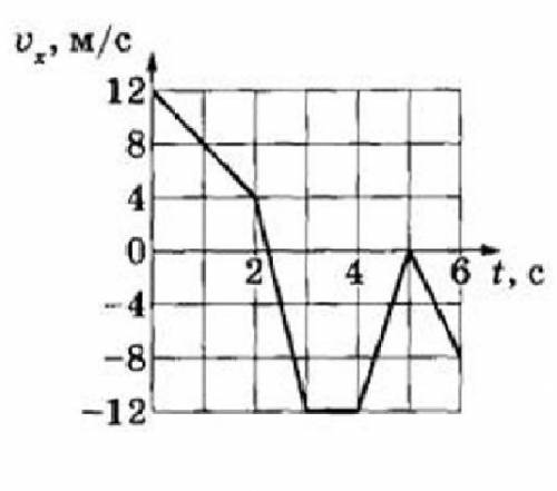 Найдите по графику, с какими ускорениями двигалось тело от 0 с до 2 с, от 2 с до 3 с, от 3 с, до 4 с