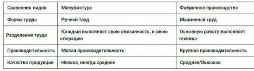 Составить таблицу «Фабрично-заводская промышленность Одессы во второй половине XIX века: Предприяти