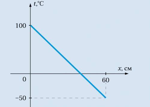 На рисунке показано распределение температуры вдоль тонкого однородного теплоизолированного стержня