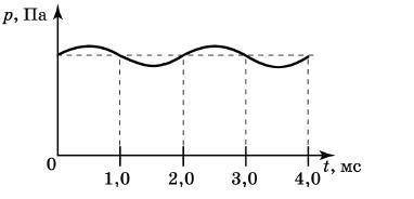 На рисунке показан график зависимости давления воздуха от времени, регистрируемой с датчика давления