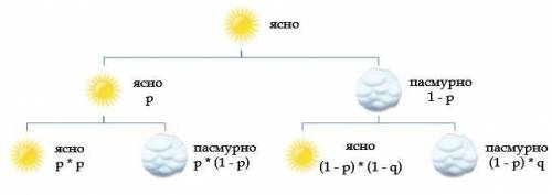 Задача на Python Самый простой случай в статистике — это когда нужно определить вероятность появлени