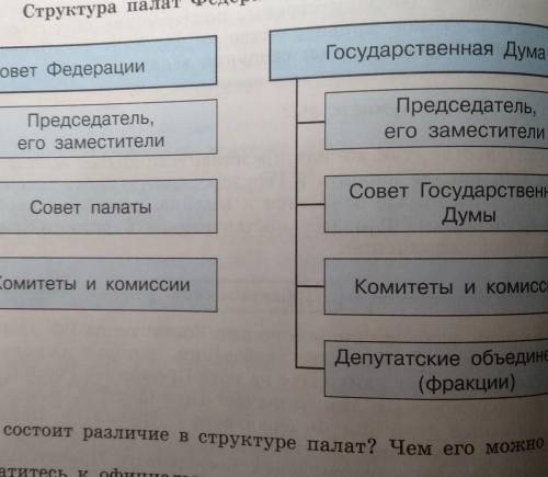 Проанализируйте схему. Структура палат Федерального Собрания РФ Совет Федерации Государственная Дума