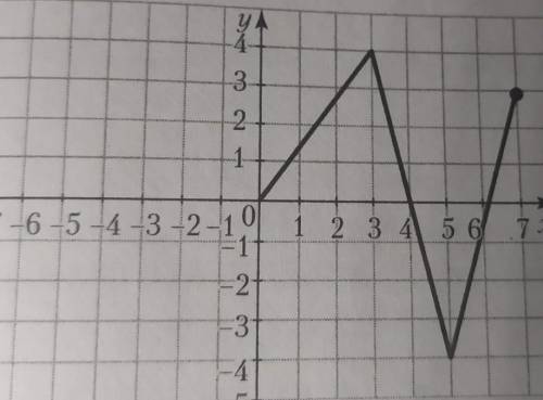 7. Известно, что функция y=f(x) является нечетной. На рисунке изображен график этой функции для х 20