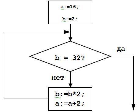 Определите значение переменной a после выполнения фрагмента алгоритма (см. рисунок).