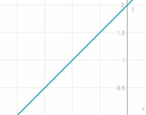 Сколько точек пересечения имеют графики функций y=3x и