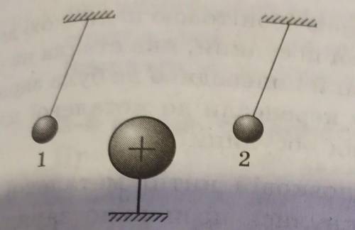 Визначте знаки зарядів кульок однакової маси, зображених на рисунку, та порівняйте модулі цих заряді
