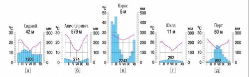 Определите тип климата по климатическим диаграммам