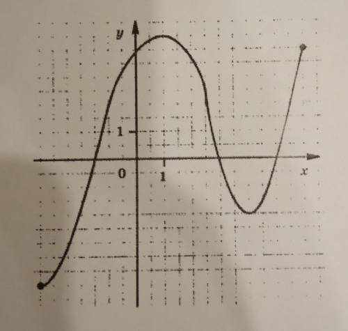 С графика функции укажите: а) значение функции которым соответствуют значения аргумента 1; -1; 3; -1