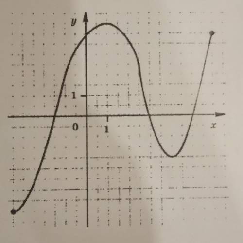 С графика функции укажите: а) значение функции которым соответствуют:значения аргумента 1; -1; 3; -1