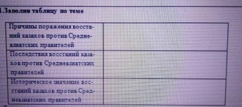 Заполни таблицу по теме Причины поражения восстаний казахов против Среднеазиатских правителей Послед
