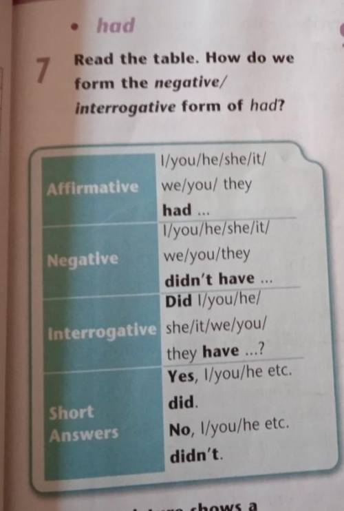 Read the table how do we form the negative\ interrogative from of had?​