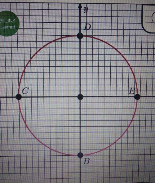 на единичной окружности показаны точки B, C, D, E. Укажите какая из точек соответствует значению -пи